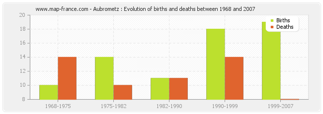Aubrometz : Evolution of births and deaths between 1968 and 2007