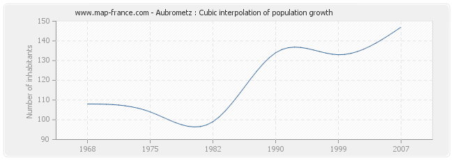 Aubrometz : Cubic interpolation of population growth