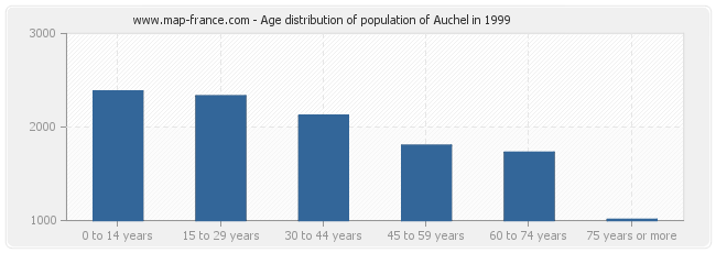 Age distribution of population of Auchel in 1999