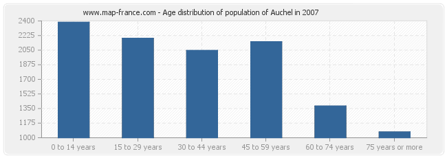 Age distribution of population of Auchel in 2007
