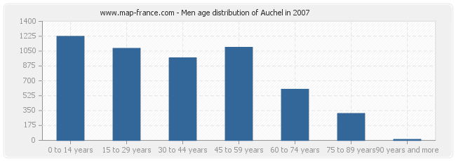 Men age distribution of Auchel in 2007