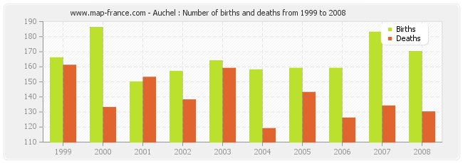 Auchel : Number of births and deaths from 1999 to 2008