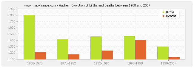 Auchel : Evolution of births and deaths between 1968 and 2007