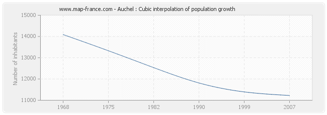 Auchel : Cubic interpolation of population growth
