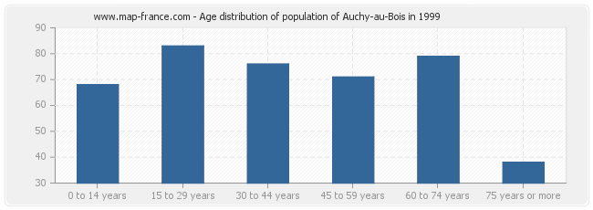 Age distribution of population of Auchy-au-Bois in 1999