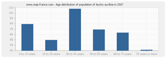 Age distribution of population of Auchy-au-Bois in 2007