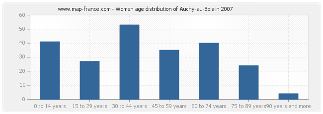 Women age distribution of Auchy-au-Bois in 2007