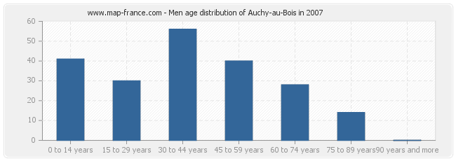 Men age distribution of Auchy-au-Bois in 2007