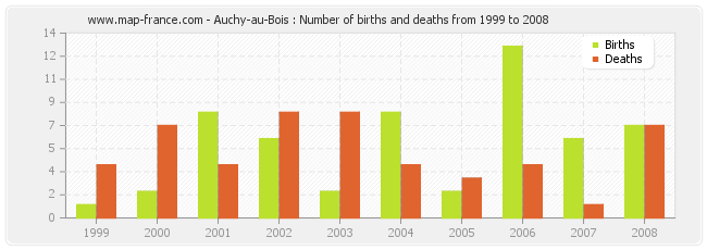 Auchy-au-Bois : Number of births and deaths from 1999 to 2008