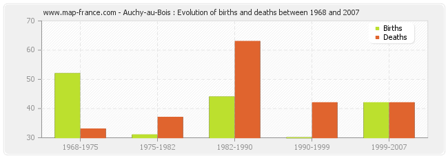 Auchy-au-Bois : Evolution of births and deaths between 1968 and 2007