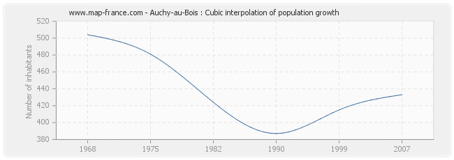 Auchy-au-Bois : Cubic interpolation of population growth