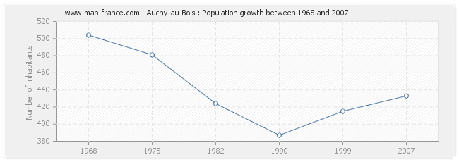 Population Auchy-au-Bois
