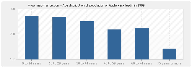 Age distribution of population of Auchy-lès-Hesdin in 1999