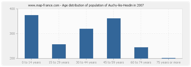 Age distribution of population of Auchy-lès-Hesdin in 2007