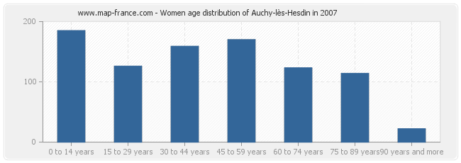 Women age distribution of Auchy-lès-Hesdin in 2007