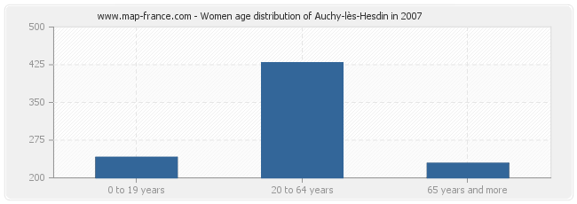 Women age distribution of Auchy-lès-Hesdin in 2007