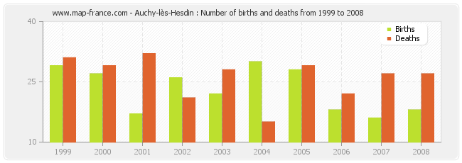 Auchy-lès-Hesdin : Number of births and deaths from 1999 to 2008