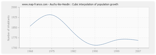 Auchy-lès-Hesdin : Cubic interpolation of population growth