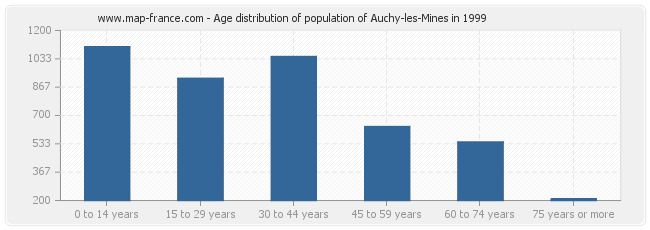 Age distribution of population of Auchy-les-Mines in 1999