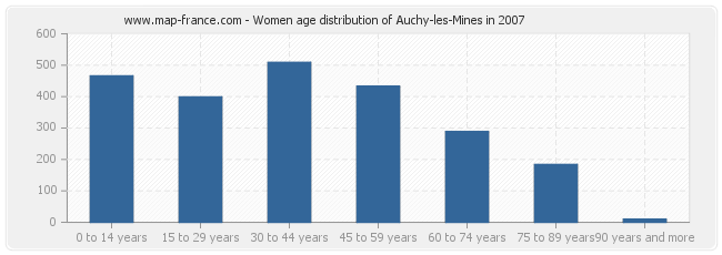 Women age distribution of Auchy-les-Mines in 2007