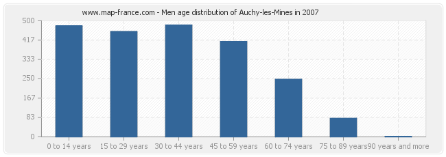 Men age distribution of Auchy-les-Mines in 2007