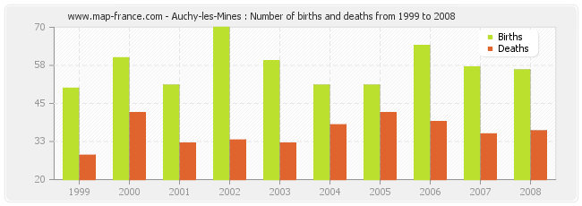 Auchy-les-Mines : Number of births and deaths from 1999 to 2008