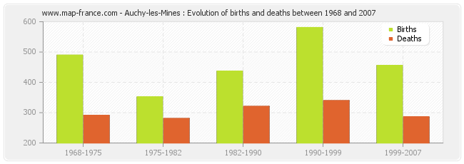 Auchy-les-Mines : Evolution of births and deaths between 1968 and 2007