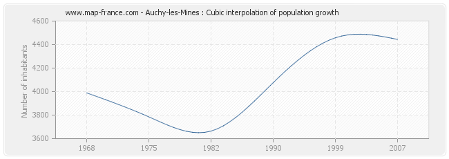Auchy-les-Mines : Cubic interpolation of population growth