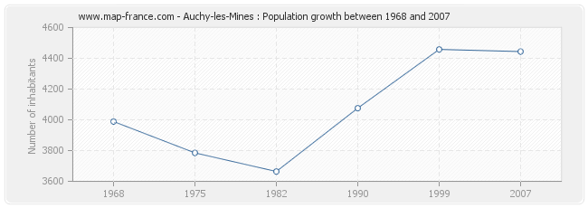 Population Auchy-les-Mines