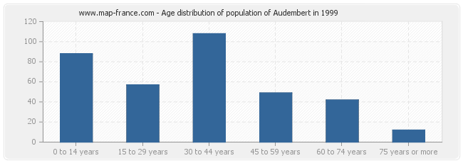 Age distribution of population of Audembert in 1999