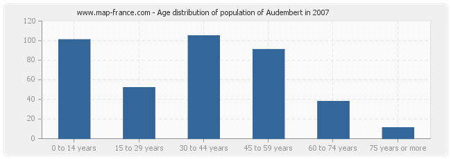 Age distribution of population of Audembert in 2007