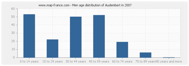 Men age distribution of Audembert in 2007