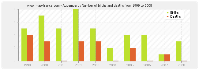 Audembert : Number of births and deaths from 1999 to 2008
