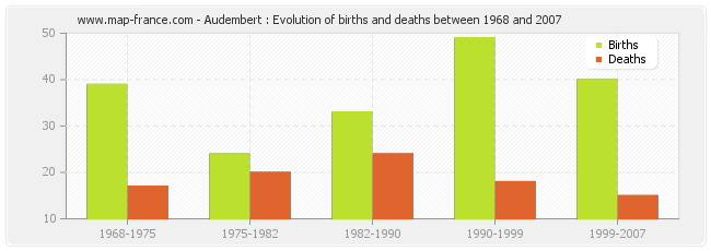 Audembert : Evolution of births and deaths between 1968 and 2007