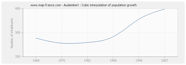 Audembert : Cubic interpolation of population growth