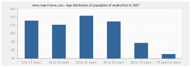 Age distribution of population of Audincthun in 2007