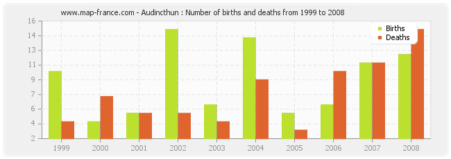 Audincthun : Number of births and deaths from 1999 to 2008