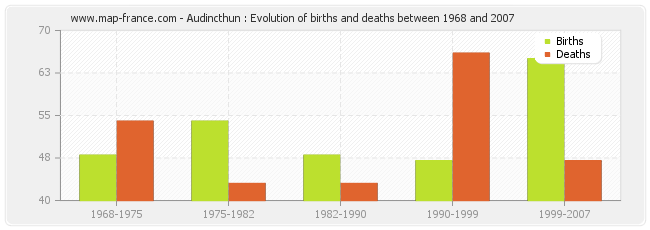 Audincthun : Evolution of births and deaths between 1968 and 2007