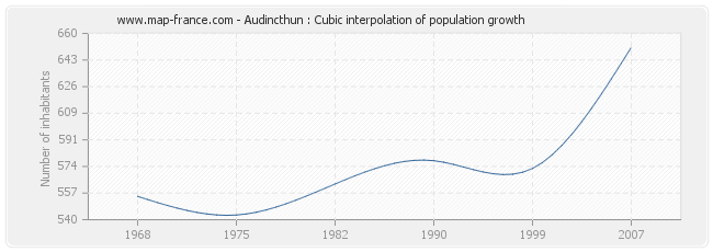 Audincthun : Cubic interpolation of population growth