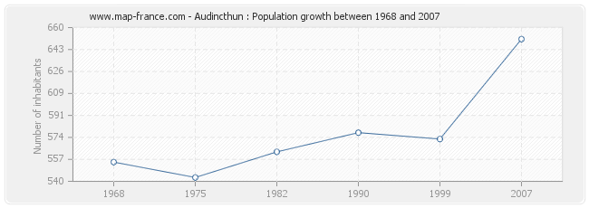 Population Audincthun