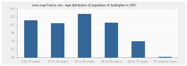 Age distribution of population of Audinghen in 2007