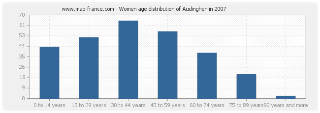 Women age distribution of Audinghen in 2007