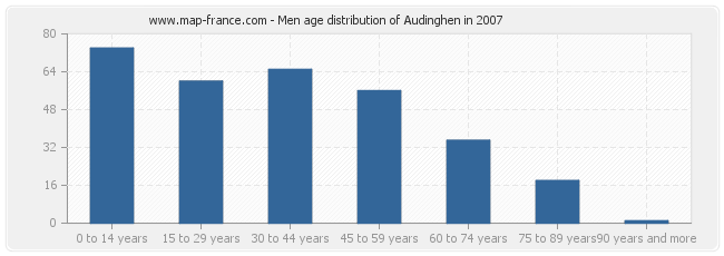 Men age distribution of Audinghen in 2007