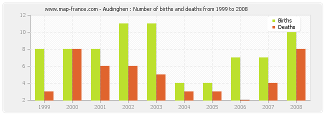 Audinghen : Number of births and deaths from 1999 to 2008