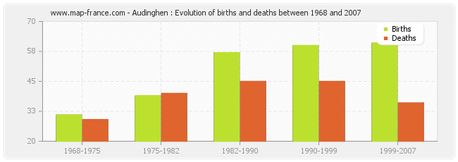 Audinghen : Evolution of births and deaths between 1968 and 2007