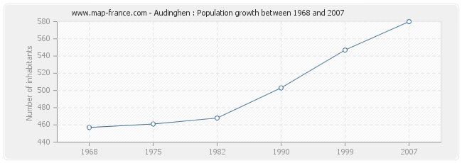 Population Audinghen