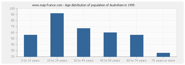 Age distribution of population of Audrehem in 1999