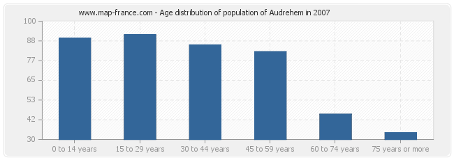 Age distribution of population of Audrehem in 2007