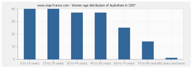 Women age distribution of Audrehem in 2007