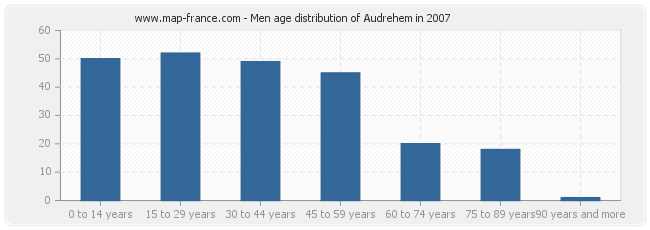 Men age distribution of Audrehem in 2007